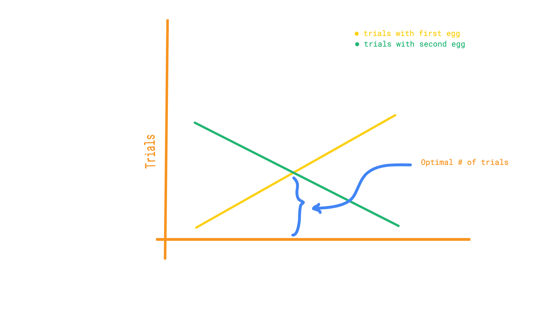 Inversely-proportional